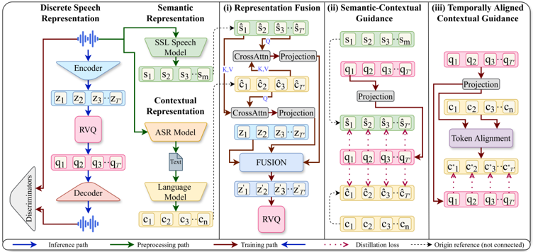 Overview of the FuseCodec speech tokenization framework. Input speech x is encoded into latent features Z, then quantized into discrete tokens Q via residual vector quantization (RVQ). Semantic and contextual representations from frozen pre-trained models are incorporated via three strategies: Latent Representation Fusion (injecting global vectors into Z), Global Semantic-Contextual Supervision (supervising Q(1) with global vectors), and Temporally Aligned Contextual Supervision (aligning full contextual embeddings to RVQ outputs via windowed matching).