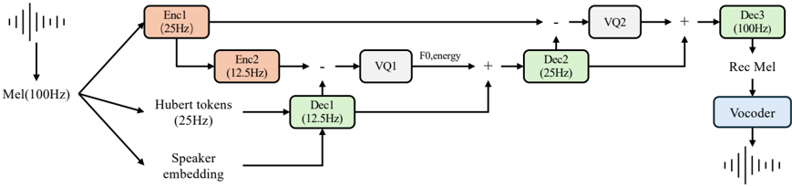 The overview structure of the codec, the output frame rate of each module is presented in the figure.