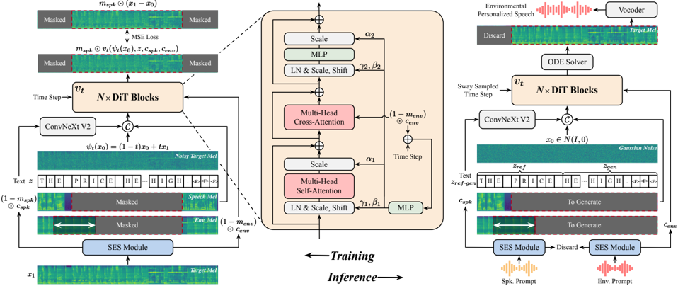 Fig. 1. Overview of the proposed DAIEN-TTS training (left) and inference (right) processes.