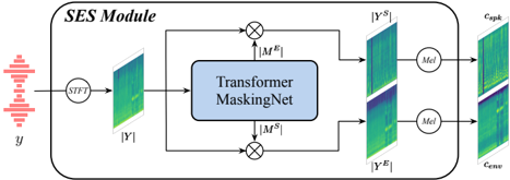 Fig. 2. Model structure of the SES module.