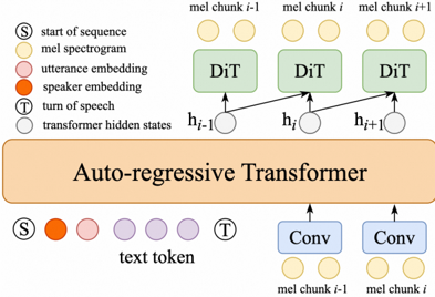 The joint transformer and diffusion architecture. The autoregressive transformer decoder generates continuous vectors h as the condition to the diffusion model to generate the mel chunks.
