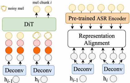 Left: the diffusion module utilizes h, along with speaker embeddings v and utterance embeddings u as conditional inputs, to perform mel-spectrogram denoising. Right: the representation alignment module. h is also upsampled to align with the length of the pretrained semantic representation.