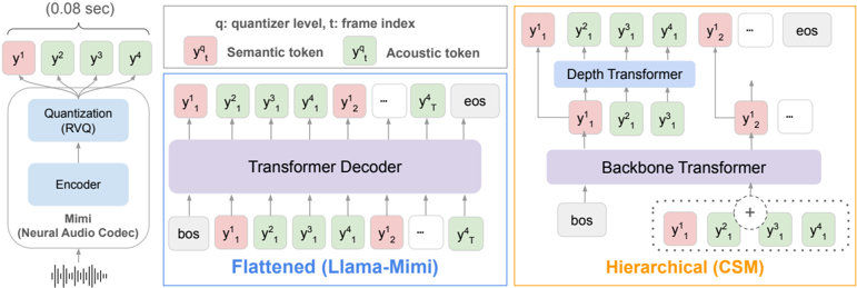 Flattened (Llama-Mimi, Ours) vs. hierarchical (CSM) architectures. In Llama-Mimi, discrete audio tokens from Mimi are flattened into a single sequence and modeled by a single Transformer decoder, whereas the hierarchical model separates temporal and depth-wise modeling across two Transformer decoders.