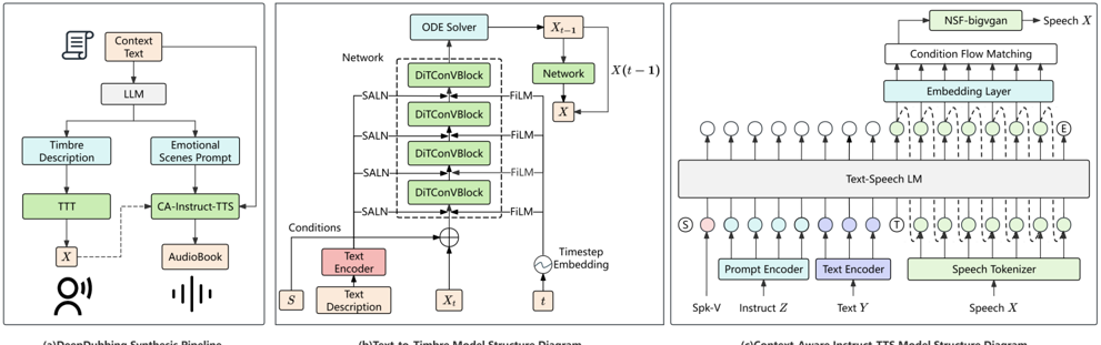 An overview of the proposed DeepDubbing. (a) illustrates the end-to-end synthesis pipeline, which consists of two core stages: text-to-timbre generation and emotional scene-based speech synthesis. (b) depicts the model architecture of the Text-to-Timbre module, trained using conditional flow matching conditioned on gender label and textual description. (c) shows the overall structure of the CA-Instruct-TTS model, comprising a text-to-token LLM, a token-to-mel flow matching model, and the NSF-BigVGAN vocoder.