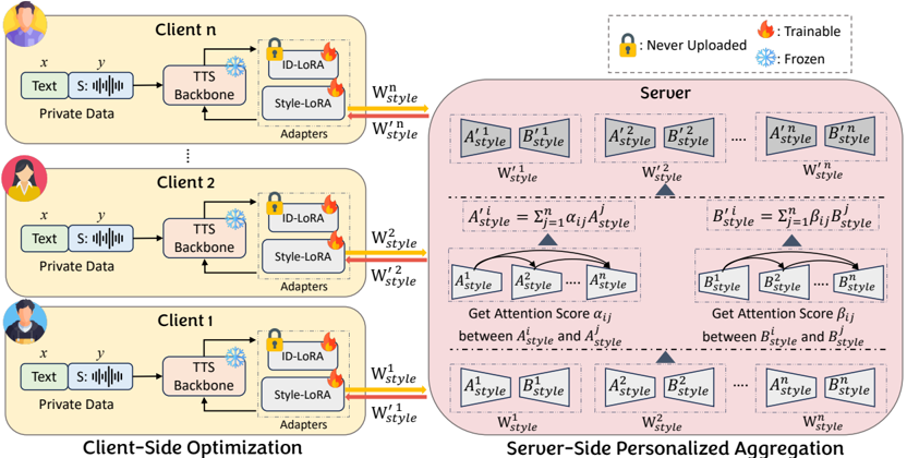 Fig. 1 . An overview of the FED-PISA framework. On the client side, a private ID-LoRA captures speaker timbre locally, while only a lightweight Style-LoRA is trained and uploaded for aggregation. The server then employs a personalized aggregation strategy to create a custom style model for each client by learning from stylistically similar peers.