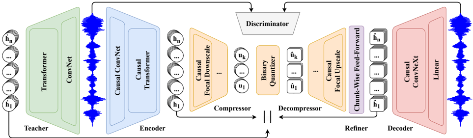 FocalCodec-Stream architecture. The encoder extracts features containing both acoustic and semantic information. These features are then mapped to a low-dimensional space by the compressor, binary quantized, and projected back by the decompressor. The decoder resynthesizes the waveform from these features. All these modules are causal, while a non-causal teacher is used for distillation to align intermediate causal features with their non-causal counterparts.