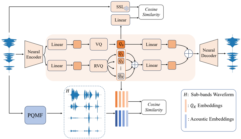Overall framework of proposed MBCodec.