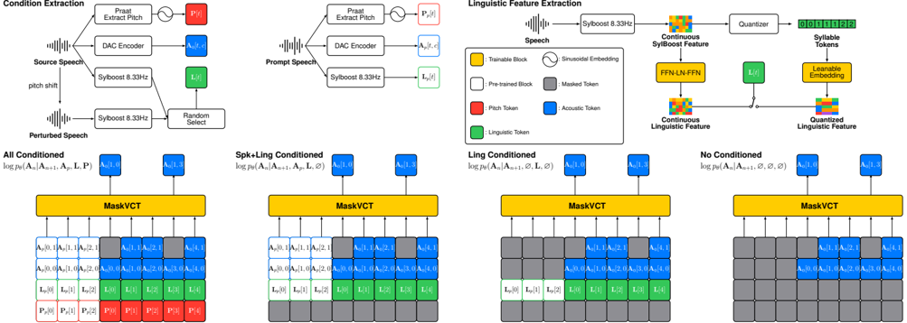 Fig. 1. Overall system description of MaskVCT. We perform column-wise addition of the embeddings and feed the result into MaskVCT. We employ 9 codebooks for DAC, but display only 2 here for brevity. All models operate at 50 Hz frame rate.