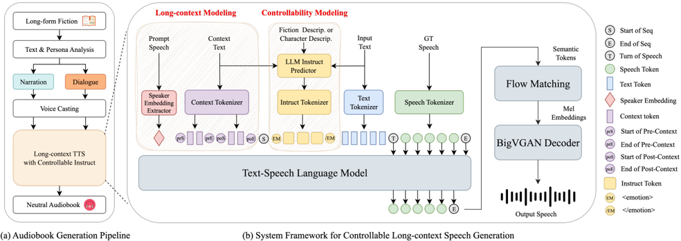 An overview of Audiobook-CC. (a) The audiobook generation pipeline: long-form fiction is segmented into chapters, followed by textual and character persona analysis. Narrations and dialogues are extracted, assigned to voices through casting, and synthesized using the proposed architecture, resulting in a neutral-style multicast audiobook. (b) Detailed architecture of the proposed controllable long-context speech synthesis model.