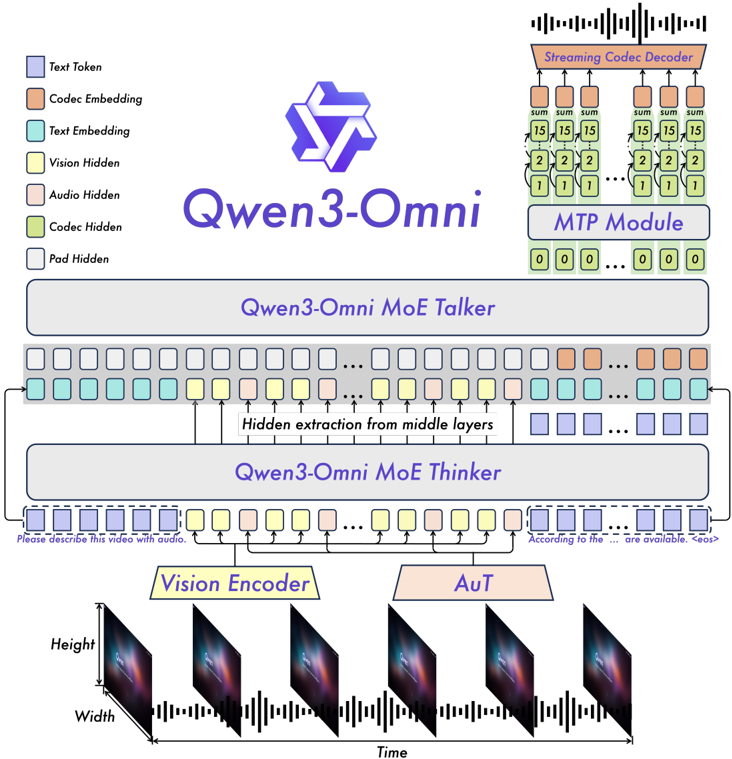 The overview of Qwen3-Omni. Qwen3-Omni adopts the Thinker-Talker architecture. Thinker is tasked with text generation while Talker focuses on generating streaming speech tokens by receives high-level representations directly from Thinker. To achieve ultra-low-latency streaming, Talker autoregressively predicts a multi-codebook sequence. At each decoding step, an MTP module outputs the residual codebooks for the current frame, after which the Code2Wav renderer incrementally synthesizes the corresponding waveform, enabling frame-by-frame streaming generation.