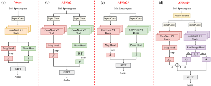 Fig. 2. The model structure illustrations of Vocos, APNet2, APNet2* and APNet2†.
