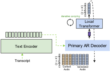 Fig. 1: Model Architecture