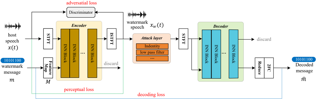 Figure 1: Overview of the Proposed Watermark Framework.