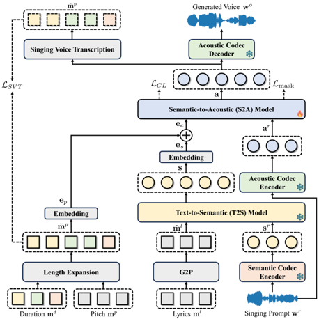 Fig. 3: Overview of CoMelSinger. It adopts a two-stage pipeline: a T2S model encodes lyrics into semantic tokens, and an S2A model generates acoustic tokens conditioned on lyrics, pitch, and prompt. SVT provides pitch supervision. All modules except S2A are frozen during training.
