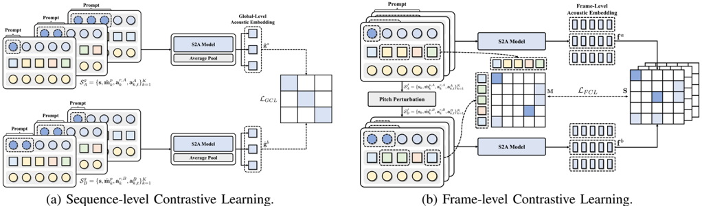 Fig. 4: Overview of the coarse-to-fine contrastive learning strategy. (a) Sequence-level contrastive learning encourages timbre consistency across different melodies. (b) Frame-level contrastive learning uses pitch perturbation to enforce local pitch-awareness and disentangle melody from timbre.
