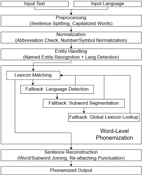 Workflow representation of the proposed phonemization framework OLaPh.