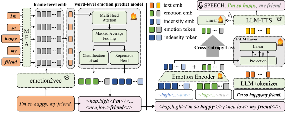 Overview of the proposed Emo-FiLM framework. (a) Fine-grained emotion annotation aligns frame-level features with text to predict emotion category and intensity. (b) Emotion-modulated generation uses an Emotion Encoder and FiLM layer to inject these signals into LLM-TTS for fine-grained controllable synthesis.