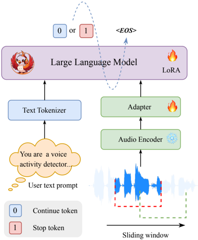 The architecture of the Phoenix-VAD model.