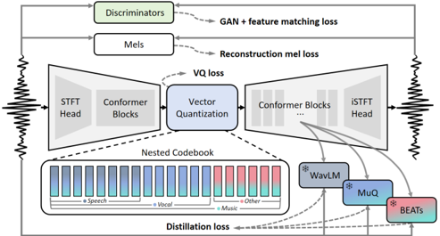 Overview of AUV framework. During training, the input audio domain is made aware to the model, whereas it remains agnostic during inference, meeting the actual usage scenario.