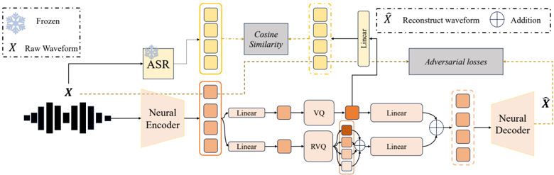 S3Codec architecture overview.