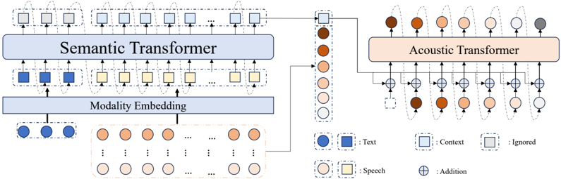 An overview of CaT-TTS architecture. Semantic Transformer models the temporal context information, while Acoustic Transformer models the acoustic information from coarse to fine.