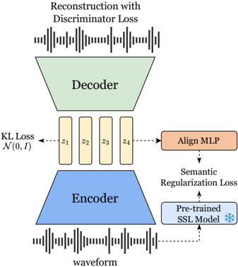 Overall training framework. The encoder maps the input into latent representations, regularized by a KL loss. The decoder reconstructs the waveform guided by a discriminator loss, while a semantic regularization loss aligns the latent space with features from a frozen pre-trained SSL model.