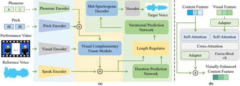 PerformSinger model architecture: (a) overall structure; (b) Visual Complementary Fusion Module (VCFM) details.
