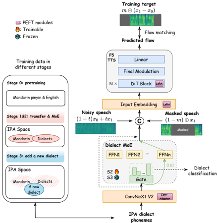 The overall architecture of the proposed dialect TTS system. In stages 1 and 2, the IPA data of Mandarin and multiple dialects were jointly used for training, and in stage 2, MoE was additionally added. In stage 3, only the new dialect was used to train PEFT modules.