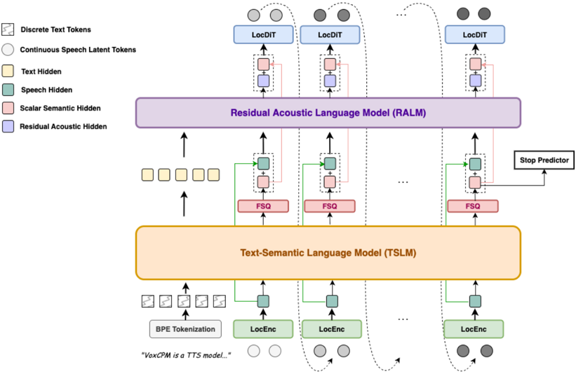 Overall architecture of VoxCPM. The model hierarchically generates speech by first processing audio latents through a LocEnc, then producing a semi-discrete speech skeleton with the TSLM and FSQ, refining acoustic details with the RALM, and finally generating high-fidelity latent output with the LocDiT.