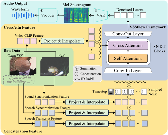 Architecture of VSSFlow. VSSFlow employs cross-attention-based DiT blocks and a flow-matching paradigm, which can handle multiple conditional inputs via cross attention or concatenation with latents. Temporally-dense signals like sound synchronization, speech synchronization and speech transcript features are introduced by concatenation, while video semantic feature are incorporated through cross attention.