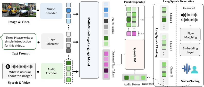 The overview of MGM-Omni. MGM-Omni decouples omni-modal understanding and speech generation into an MLLM and a SpeechLM. The MLLM processes text, images, video, and audio to produce text, while the SpeechLM generates speech from the MLLM's output in real time.
