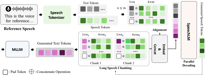 The overview of SpeechLM in MGM-Omni. Conditioned on MLLM-generated text and the reference audio clip, SpeechLM generate speech with Chunk-based Parallel Decoding.
