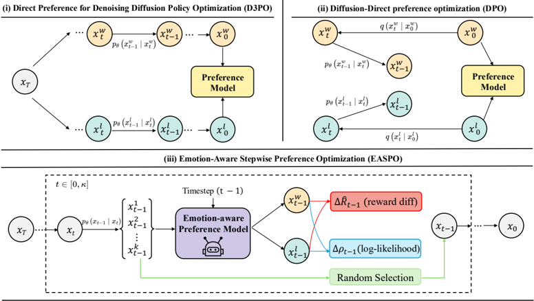 Fig. 1. Unlike prior DPO-based methods, EASPO avoids direct propagation of preferences across diffusion steps. At each step in EASPO, a set of candidate samples is produced, from which a suitable win-lose pair is chosen to update the diffusion model. Afterward, one sample is randomly picked to serve as the starting point for the next iteration.