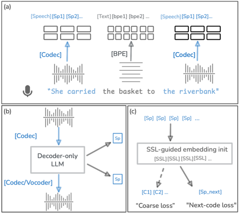 Fig. 1. Method overview. (a) Speech (via codec) and text (via BPE) are tokenized and interleaved. (b) Decoder-only LM predicts unified sequence. (c) SSL-initialized speech tokens plus auxiliary coarse and next-code objectives improve modeling. This design forms the CAST approach.