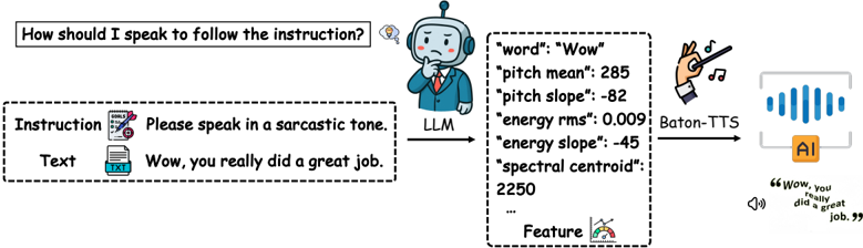 Illustration of BATONVOICE: (1) An LLM, acting as a conductor, interprets the user's instructions and generates explicit vocal features. (2) These features are then fed into BATONTTS model, the orchestra, which synthesizes the final speech. This separation allows the LLM to leverage its linguistic intelligence to guide the synthesis process, enabling controllable TTS.