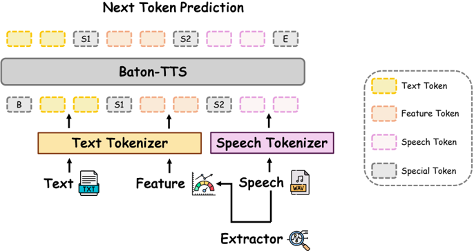 Overview of the SFT stage of the BATONTTS framework. We extract vocal features from speech and verbalize them into a textual format.