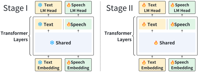Model architecture and training strategy. We split the trailing Transformer layers based on modality, and freeze the text backbone during Stage I pre-training. Both branches are initialized from the same pretrained text model backbone.