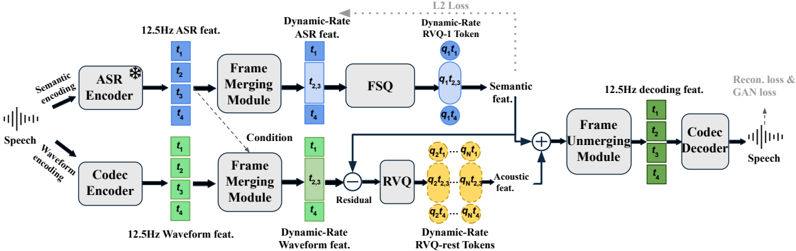 Overview of FlexiCodec. The model encodes speech through two streams. The Frame Merging Modules dynamically reduce the 12.5Hz features into lower frame rates, and the Frame Unmerging Module restores a 12.5Hz fixed frame rate.