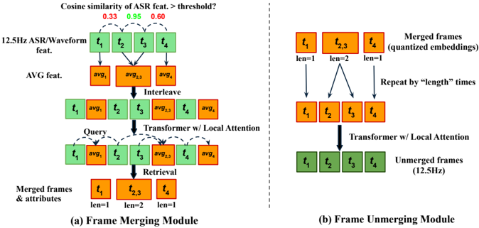 Detailed views of the Frame Merging Module and the Frame Unmerging Module.