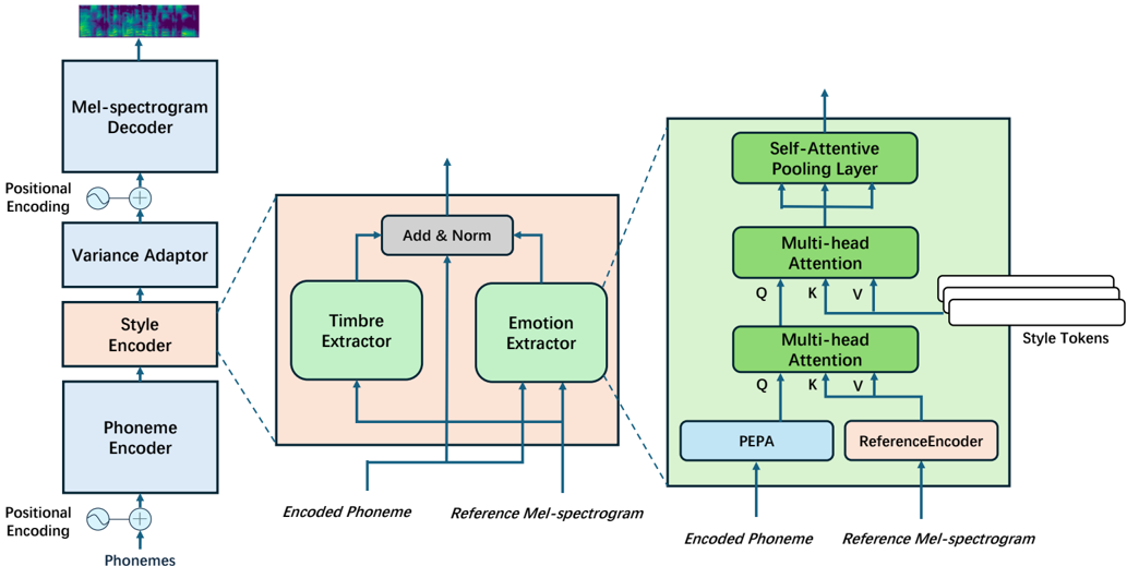 Fig. 1: Overview of the proposed TTS model and its main modules. Left: The end-to-end TTS pipeline adopts the FastSpeech 2 backbone; a Style Encoder is inserted after the Phoneme Encoder, followed by the Variance Adaptor and the Mel-spectrogram Decoder. Center: Architecture of the Style Encoder, in which separate Timbre and Emotion Extractor are combined through a residual Add & Norm operation. Right: Detailed design of the Emotion Extractor, generates phoneme-level emotion embeddings.