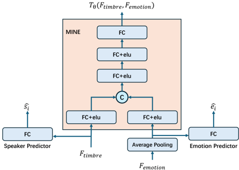 Fig. 2: Proposed architecture for timber-emotion disentanglement based on mutual information minimization.