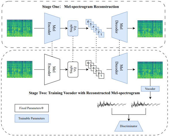 Training paradigm of MelTok.