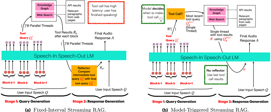 Proposed formulations for streaming tool query generation, referred to as Streaming RAG, to minimize user-perceived latency in speech-in, speech-out systems. (a) Fixed-Interval Streaming RAG: tool calls are triggered at fixed intervals and evaluated by a reflector module. (b) Model-Triggered Streaming RAG: the model autonomously decides when to make tool calls, eliminating the need for a reflector and directly utilizing the most recent tool results for response generation.