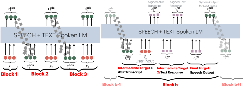 Overview of SCoT: the proposed Streaming Chain-of-Thought (CoT) Duplex SDS architecture (Sec. V). Building on the time-multiplexing framework (Sec. IV), SCoT alternates between processing fixed-duration segments of user input and generating speech output, enabling single-channel, real-time duplex interaction. At each block, the model additionally predicts aligned intermediate textual representations, namely the ASR transcript and text response, prior to generating the final speech output, improving semantic coherence of output and training efficiency.