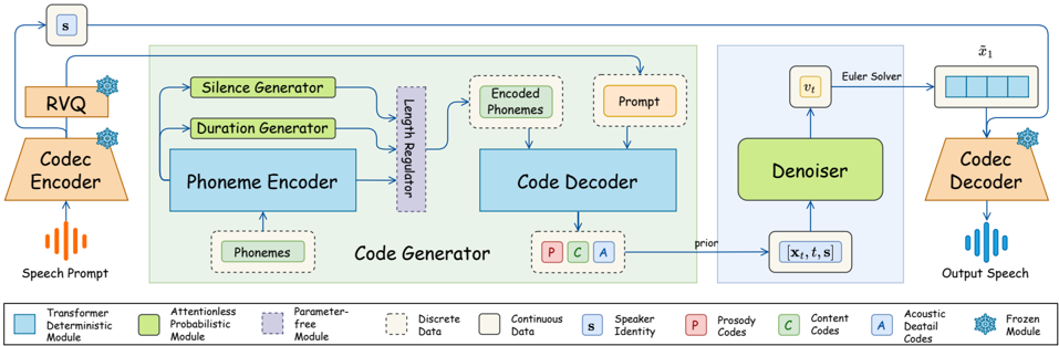 Overview of Flamed-TTS. The input speech prompt is first processed by the Codec Encoder, which produces six latent codes: one for prosody, two for content, and three for acoustic details. These encoded representations are then duplicated based on the durations predicted by the Duration Generator, while the Silence Generator inserts silences after each phoneme. The Code Decoder then generates predicted codes for the text prompt, conditioned on both the encoded phonemes and the latent representation of the reference speech. These predicted codes are converted into embeddings and merged before being passed through the Denoiser, where flow matching is performed. Finally, the output embeddings are fed into the Codec Decoder to synthesize the final speech waveform.