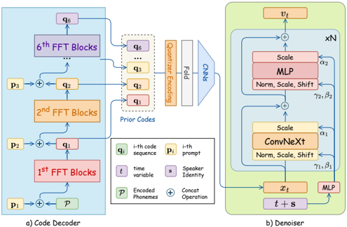 Code Decoder architecture. With the encoded phonemes, the codes are generated gradually by corresponding FFT Blocks with condition of prior code of speech prompt. These synthesized codes are combined by a CNN module. This embedding is finally finetuned by the Denoiser with flow matching algorithm.