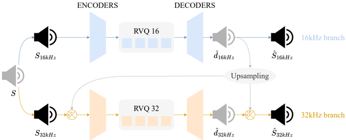 Proposed disentangled codec. The 16 kHz branch reconstructs the [0-8 kHz] signal. The 32 kHz branch processes the residual of S32kHz and the upsampled 16 kHz decoder output to produce the [0-16 kHz] signal, summing the outputs from each branch.