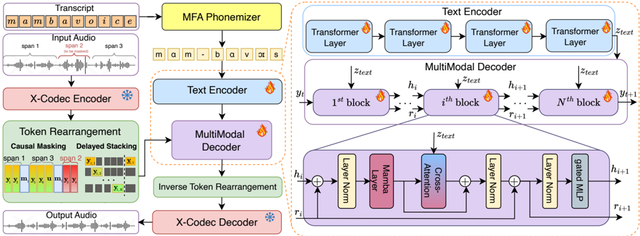 Overview of the proposed MAVE architecture. The model accepts phonemized text and audio tokens as input. A causal masking and rearrangement strategy is applied to the audio tokens to enable bidirectional context for editing. The core of the model is a Mamba block for efficient sequence modeling, augmented with cross-attention layers to condition the audio generation on the text embeddings produced by a Transformer encoder.
