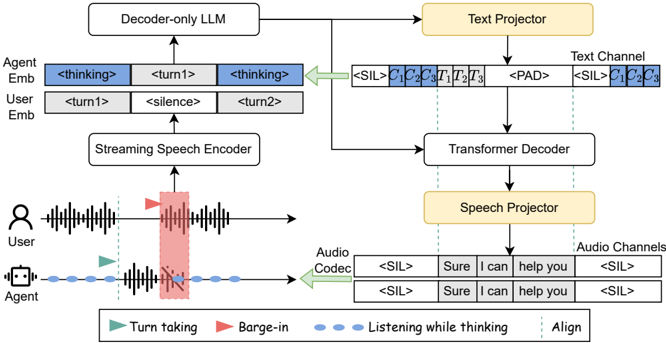 The network architecture of CT-Duplex with chronological thinking mechanism. Our model consists of a streaming speech encoder, a speech codec, an LLM backbone and a Transformer decoder. Chronological thinking happens during the listening phase.