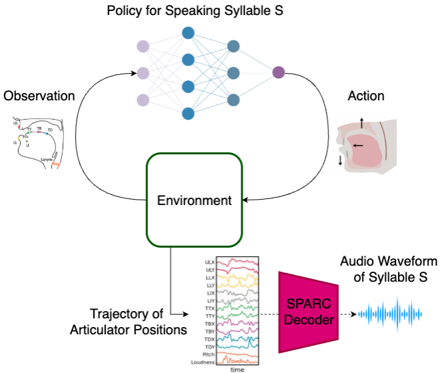 Process for Speaking a Syllable. For some syllable S, our policy continuously receives an observation from the environment and takes an action, and at the end, we fetch the generated trajectory of positions and decode it into audio.